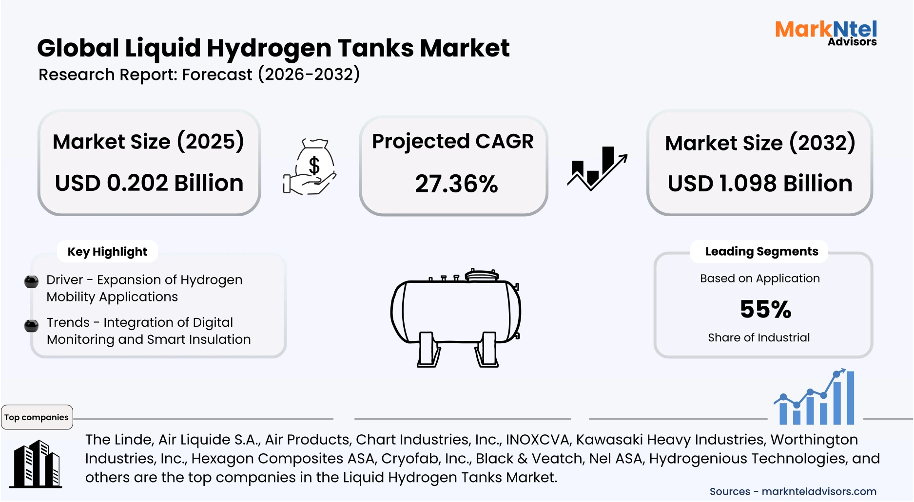 Green hydrogen storage tanks with advanced cryogenic containment systems